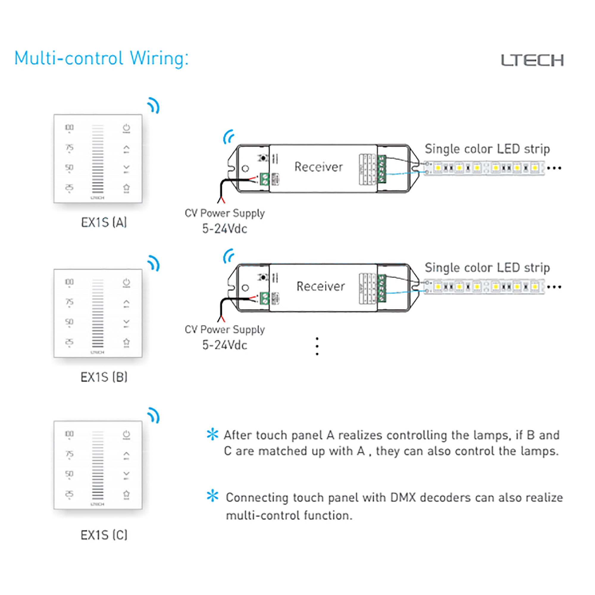 RF 2.4GHz, DMX512 Dimming Capacitive Touch Panel, 100-240Vac input, sync/Zone control function,IP44. EX1S  LTECH Touch Panel
